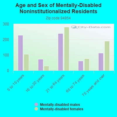 Age and Sex of Mentally-Disabled Noninstitutionalized Residents