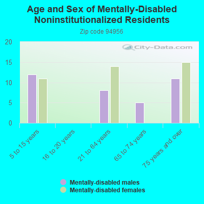 Age and Sex of Mentally-Disabled Noninstitutionalized Residents