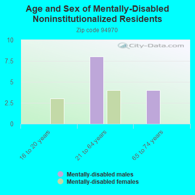 Age and Sex of Mentally-Disabled Noninstitutionalized Residents