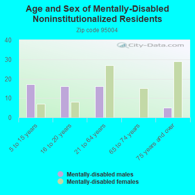 Age and Sex of Mentally-Disabled Noninstitutionalized Residents