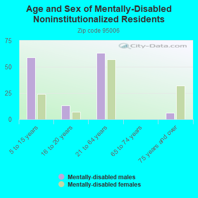 Age and Sex of Mentally-Disabled Noninstitutionalized Residents