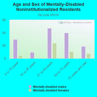 Age and Sex of Mentally-Disabled Noninstitutionalized Residents