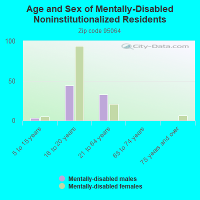 Age and Sex of Mentally-Disabled Noninstitutionalized Residents