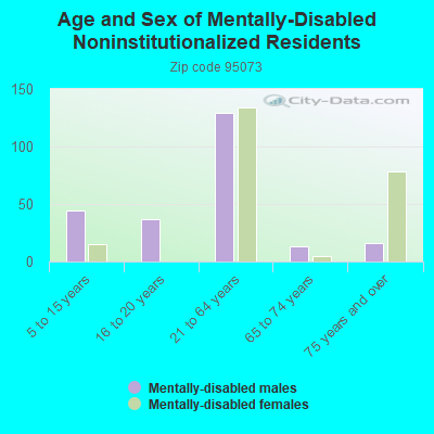 Age and Sex of Mentally-Disabled Noninstitutionalized Residents