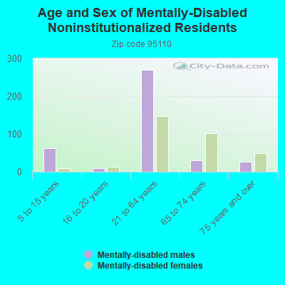 Age and Sex of Mentally-Disabled Noninstitutionalized Residents