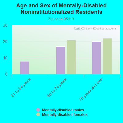 Age and Sex of Mentally-Disabled Noninstitutionalized Residents