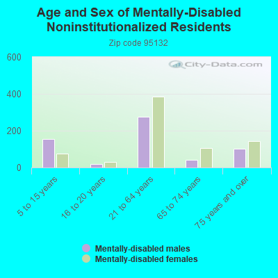 Age and Sex of Mentally-Disabled Noninstitutionalized Residents