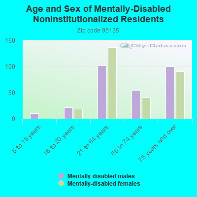 Age and Sex of Mentally-Disabled Noninstitutionalized Residents