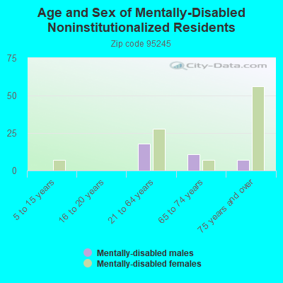 Age and Sex of Mentally-Disabled Noninstitutionalized Residents