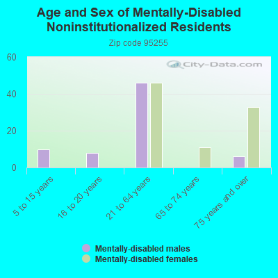 Age and Sex of Mentally-Disabled Noninstitutionalized Residents