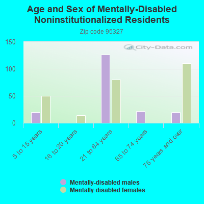 Age and Sex of Mentally-Disabled Noninstitutionalized Residents