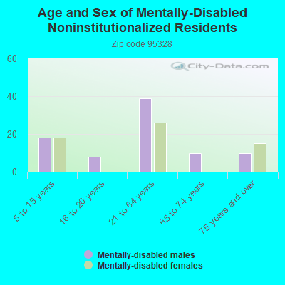 Age and Sex of Mentally-Disabled Noninstitutionalized Residents