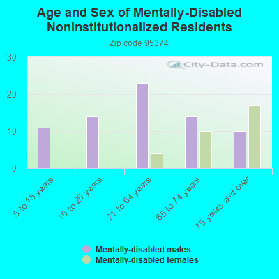 Age and Sex of Mentally-Disabled Noninstitutionalized Residents