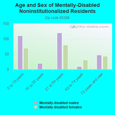 Age and Sex of Mentally-Disabled Noninstitutionalized Residents