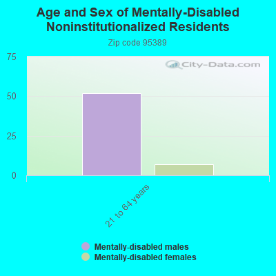 Age and Sex of Mentally-Disabled Noninstitutionalized Residents