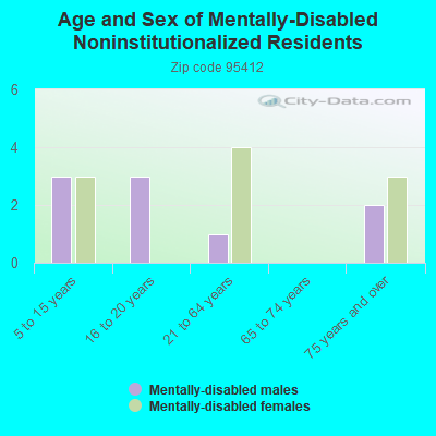 Age and Sex of Mentally-Disabled Noninstitutionalized Residents