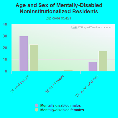 Age and Sex of Mentally-Disabled Noninstitutionalized Residents