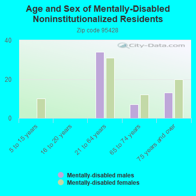 Age and Sex of Mentally-Disabled Noninstitutionalized Residents