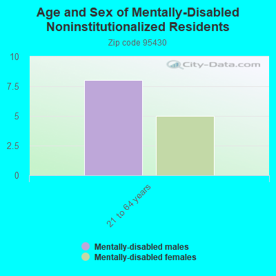 Age and Sex of Mentally-Disabled Noninstitutionalized Residents