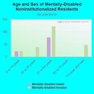 Age and Sex of Mentally-Disabled Noninstitutionalized Residents