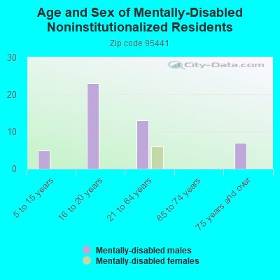 Age and Sex of Mentally-Disabled Noninstitutionalized Residents