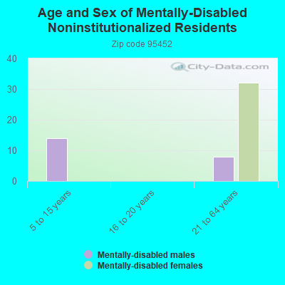 Age and Sex of Mentally-Disabled Noninstitutionalized Residents