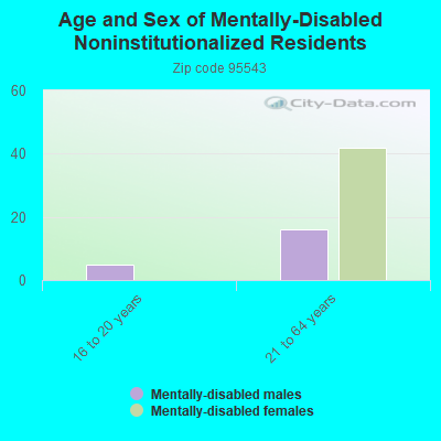 Age and Sex of Mentally-Disabled Noninstitutionalized Residents