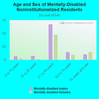 Age and Sex of Mentally-Disabled Noninstitutionalized Residents