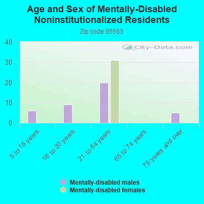 Age and Sex of Mentally-Disabled Noninstitutionalized Residents