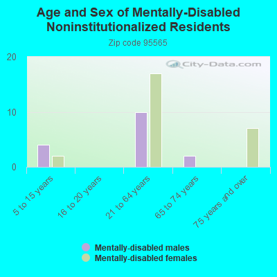 Age and Sex of Mentally-Disabled Noninstitutionalized Residents