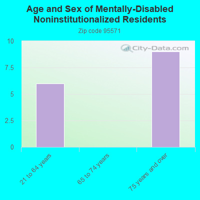 Age and Sex of Mentally-Disabled Noninstitutionalized Residents