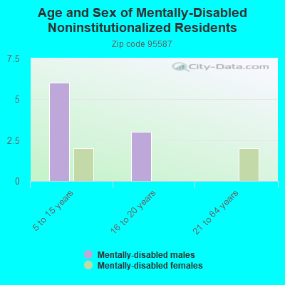 Age and Sex of Mentally-Disabled Noninstitutionalized Residents