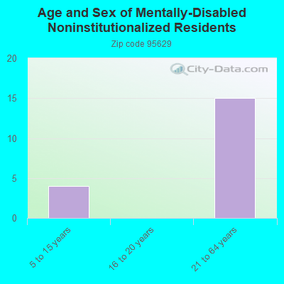 Age and Sex of Mentally-Disabled Noninstitutionalized Residents