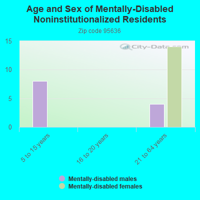 Age and Sex of Mentally-Disabled Noninstitutionalized Residents