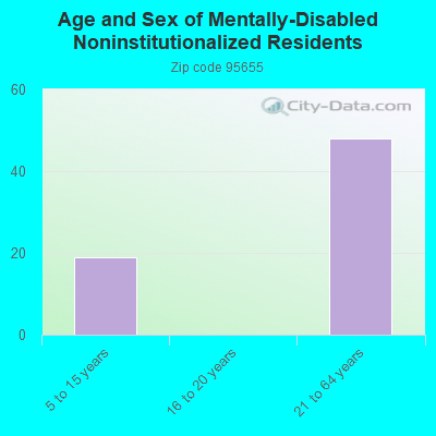 Age and Sex of Mentally-Disabled Noninstitutionalized Residents