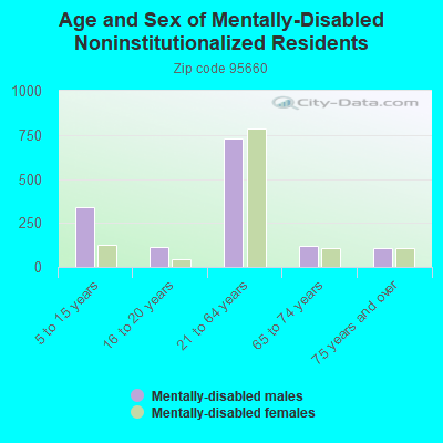 Age and Sex of Mentally-Disabled Noninstitutionalized Residents