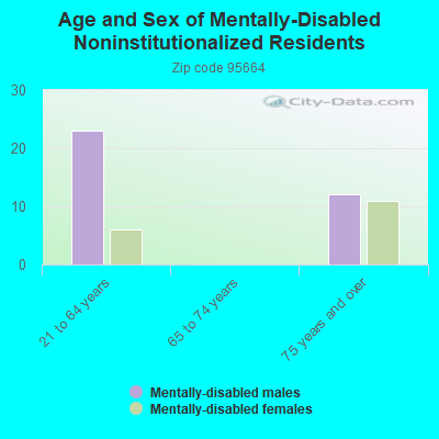 Age and Sex of Mentally-Disabled Noninstitutionalized Residents