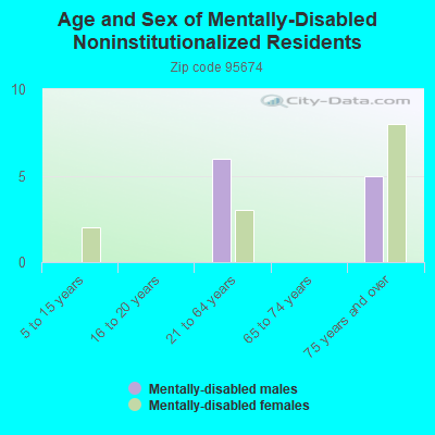 Age and Sex of Mentally-Disabled Noninstitutionalized Residents