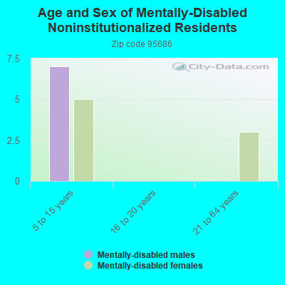 Age and Sex of Mentally-Disabled Noninstitutionalized Residents