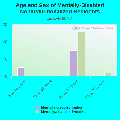 Age and Sex of Mentally-Disabled Noninstitutionalized Residents