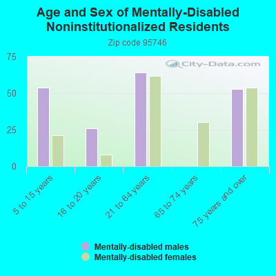 Age and Sex of Mentally-Disabled Noninstitutionalized Residents