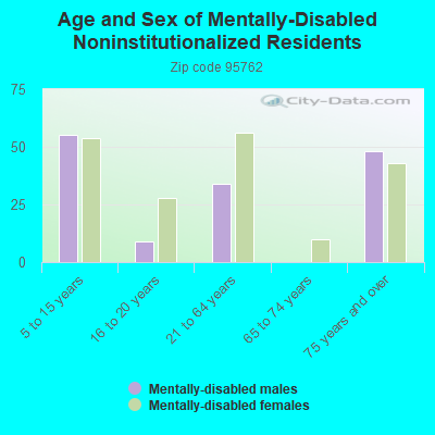 Age and Sex of Mentally-Disabled Noninstitutionalized Residents