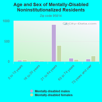 Age and Sex of Mentally-Disabled Noninstitutionalized Residents