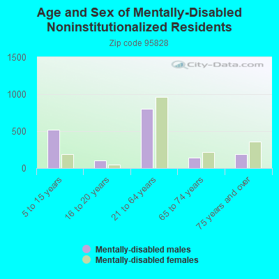 Age and Sex of Mentally-Disabled Noninstitutionalized Residents