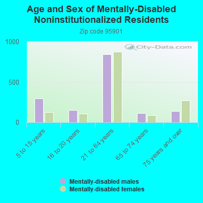 Age and Sex of Mentally-Disabled Noninstitutionalized Residents