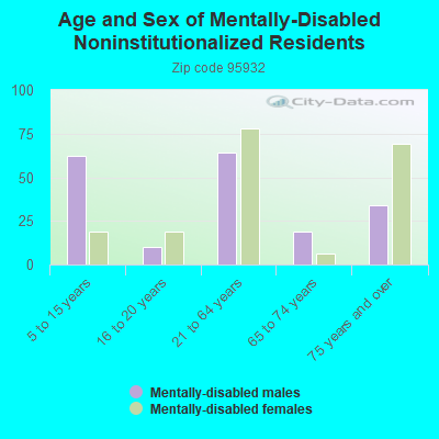 Age and Sex of Mentally-Disabled Noninstitutionalized Residents