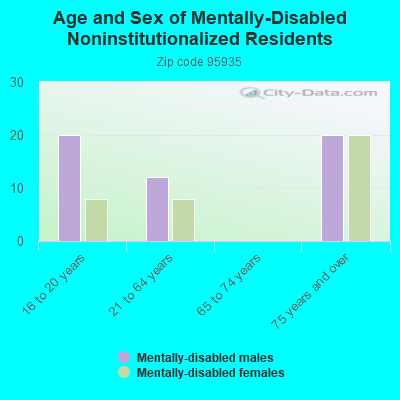 Age and Sex of Mentally-Disabled Noninstitutionalized Residents