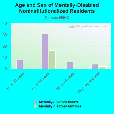 Age and Sex of Mentally-Disabled Noninstitutionalized Residents