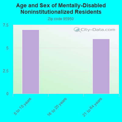 Age and Sex of Mentally-Disabled Noninstitutionalized Residents