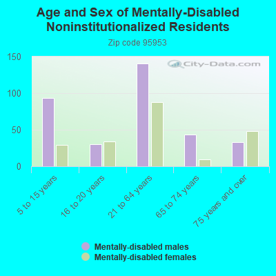 Age and Sex of Mentally-Disabled Noninstitutionalized Residents